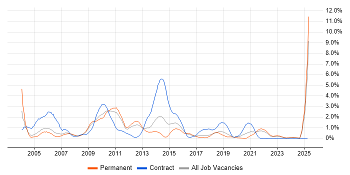 Job vacancy trend for Back Office in Somerset Job vacancy trend for Back Office in Somerset