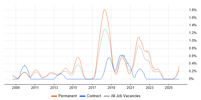 Backend Developer job vacancy trend in Somerset