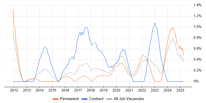 Job vacancy trend for Backlog Management in Somerset Job vacancy trend for Backlog Management in Somerset