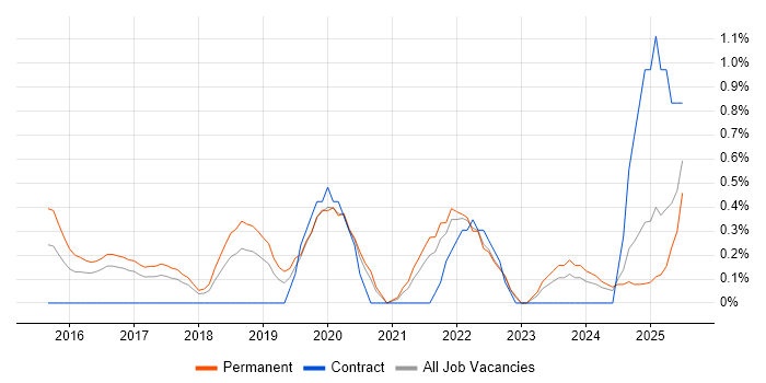 Job vacancy trend for Backlog Prioritisation in Somerset Job vacancy trend for Backlog Prioritisation in Somerset
