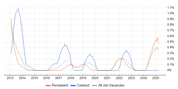 Job vacancy trend for Backlog Refinement in Somerset Job vacancy trend for Backlog Refinement in Somerset