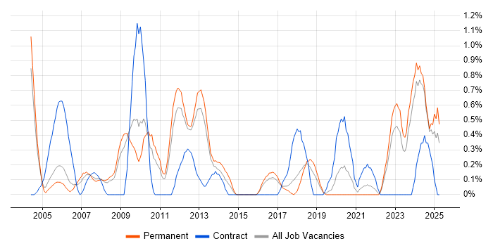 Job vacancy trend for Backup Exec in Somerset Job vacancy trend for Backup Exec in Somerset