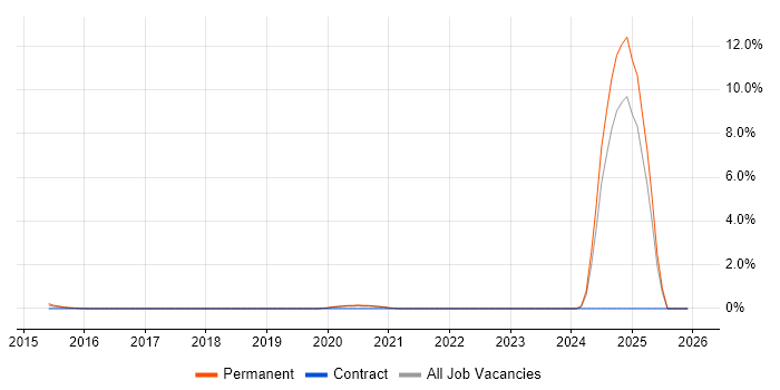 Balanced Scorecard job vacancy trend in Somerset