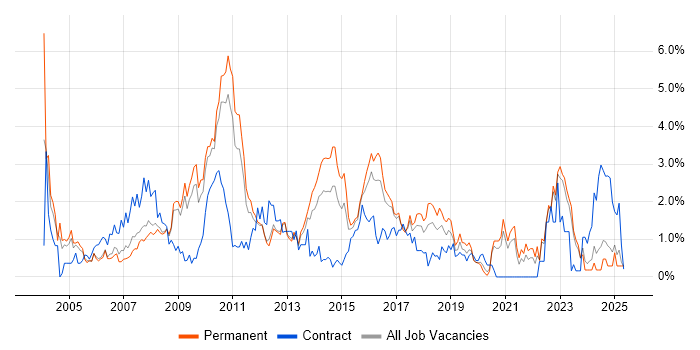 Job vacancy trend for Banking in Somerset Job vacancy trend for Banking in Somerset