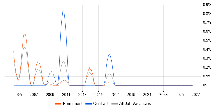 BAPI job vacancy trend in Somerset
