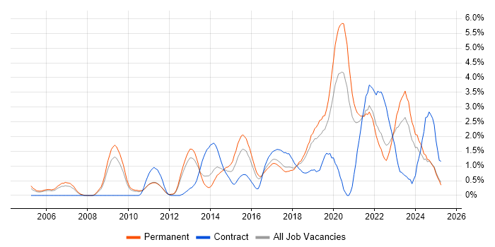 Job vacancy trend for Bash in Somerset