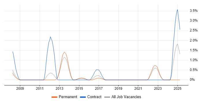 Job vacancy trend for 1st Line Service Desk Analyst in Bath Job vacancy trend for 1st Line Service Desk Analyst in Bath