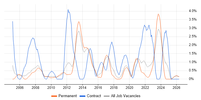1st Line Support job vacancy trend in Bath