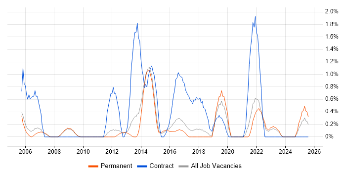 Job vacancy trend for 2nd Line Support Analyst in Bath