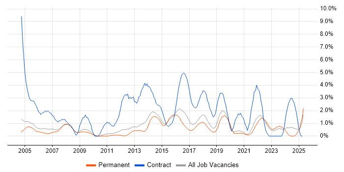 Job vacancy trend for 2nd Line Support in Bath Job vacancy trend for 2nd Line Support in Bath
