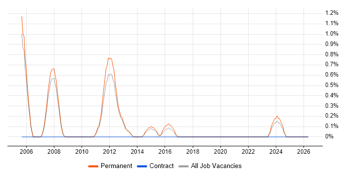 3D Graphics job vacancy trend in Bath