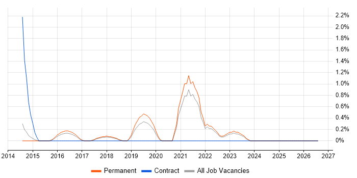 A/B Testing job vacancy trend in Bath