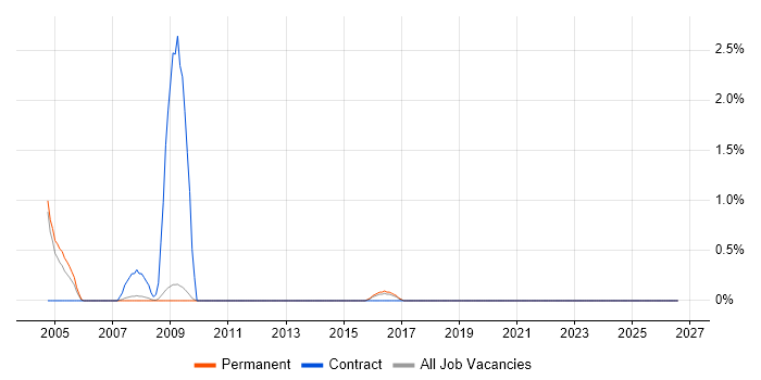 ABAP job vacancy trend in Bath