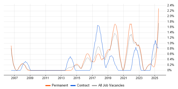 Job vacancy trend for Acceptance Criteria in Bath