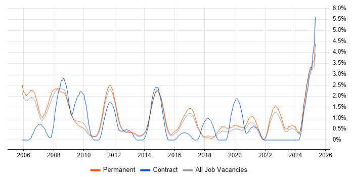 Job vacancy trend for Accessibility in Bath