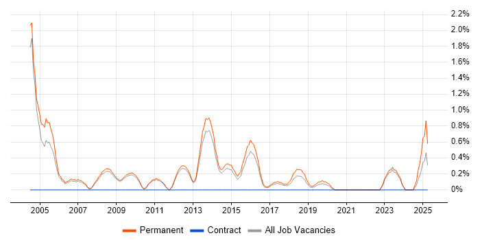 Job vacancy trend for Account Manager in Bath Job vacancy trend for Account Manager in Bath