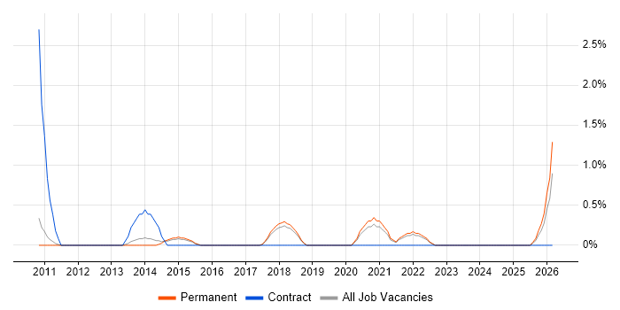 Accountant job vacancy trend in Bath