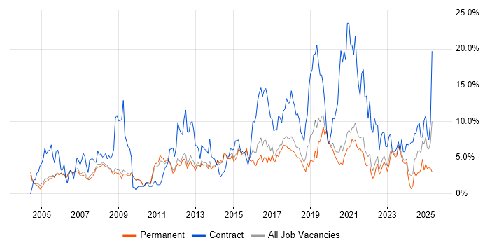 Job vacancy trend for Active Directory in Bath