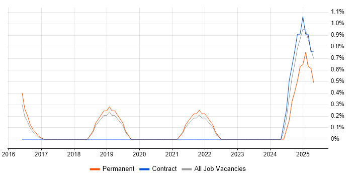 Job vacancy trend for Active Listening in Bath