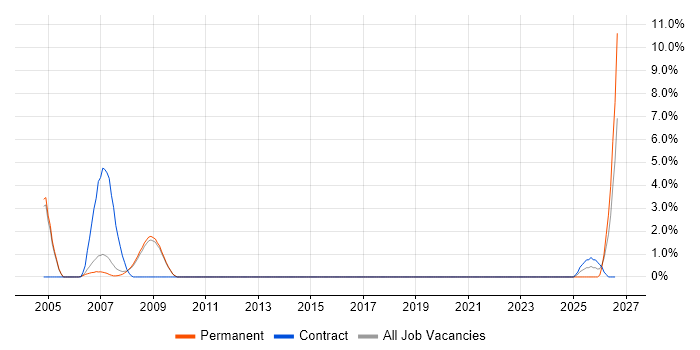 Ada Engineer job vacancy trend in Bath