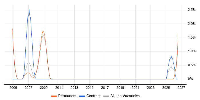 Ada Software Engineer job vacancy trend in Bath