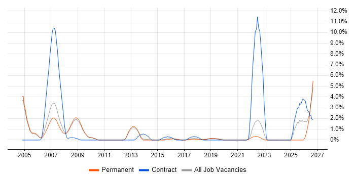 Ada job vacancy trend in Bath