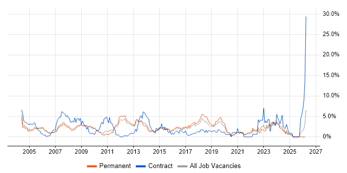 Administrator job vacancy trend in Bath