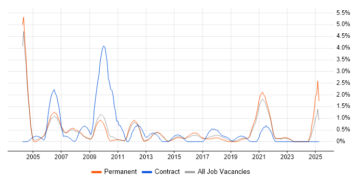 Job vacancy trend for Adobe Illustrator in Bath