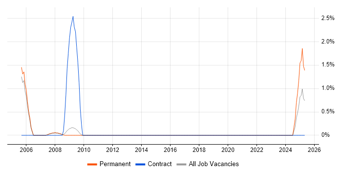Job vacancy trend for Adobe Premiere in Bath