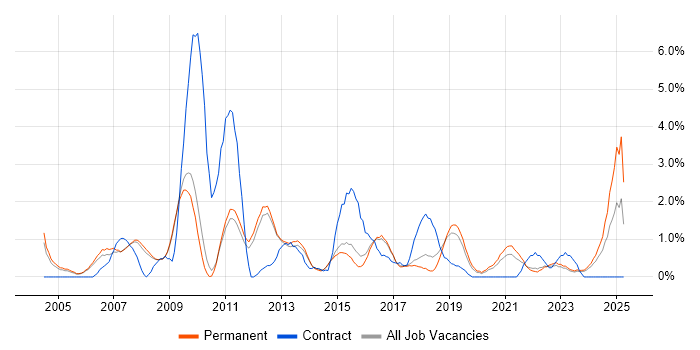 Job vacancy trend for Adobe in Bath Job vacancy trend for Adobe in Bath