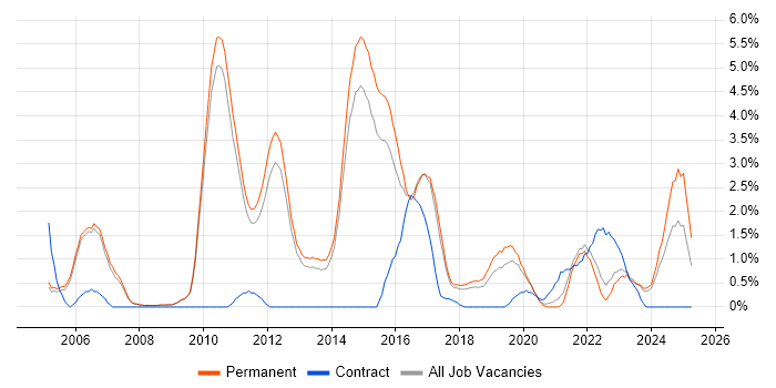 Job vacancy trend for Advertising in Bath