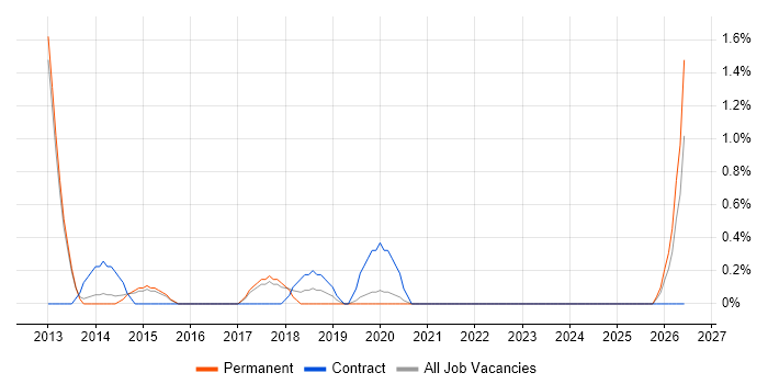 Agile Scrum Master job vacancy trend in Bath