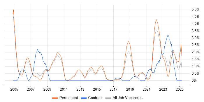 Job vacancy trend for Algorithms in Bath