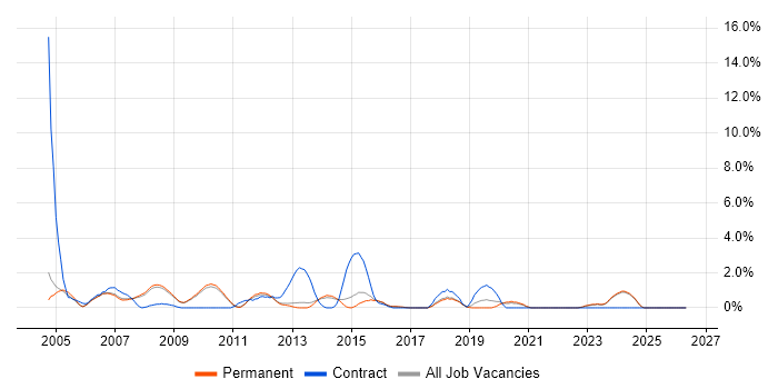 Analyst Developer job vacancy trend in Bath