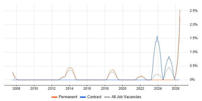 Analytical Mindset job vacancy trend in Bath