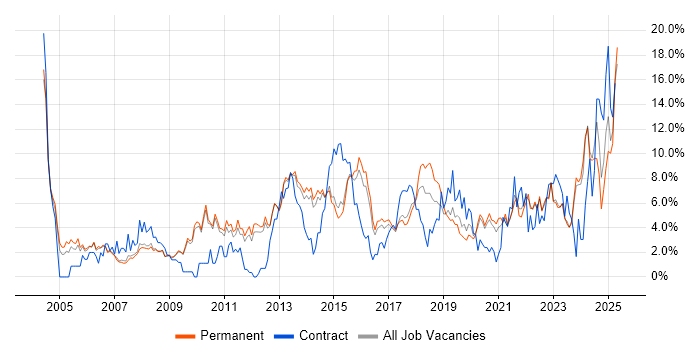 Job vacancy trend for Analytical Skills in Bath Job vacancy trend for Analytical Skills in Bath