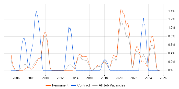Job vacancy trend for Analytical Thinking in Bath