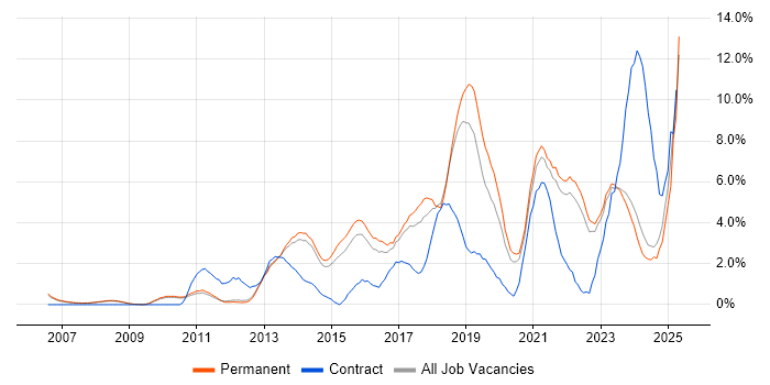 Job vacancy trend for Analytics in Bath
