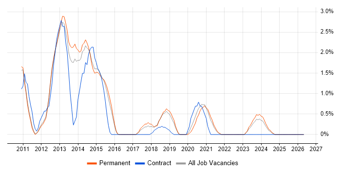 Android Developer job vacancy trend in Bath