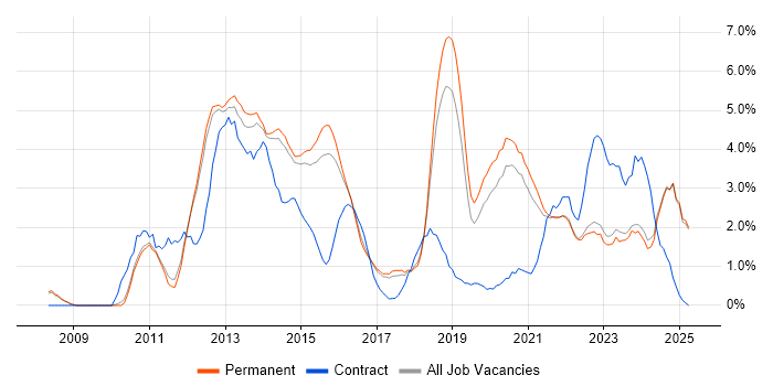 Job vacancy trend for Android in Bath Job vacancy trend for Android in Bath