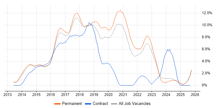 AngularJS job vacancy trend in Bath