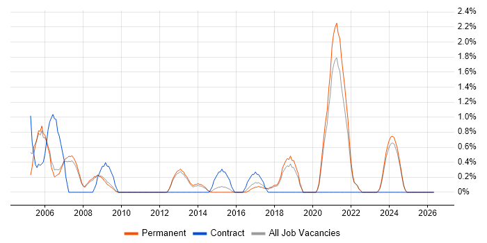 Animation job vacancy trend in Bath