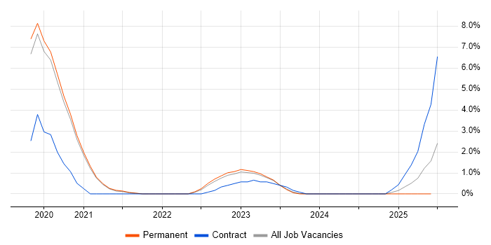 Job vacancy trend for Apache Airflow in Bath Job vacancy trend for Apache Airflow in Bath