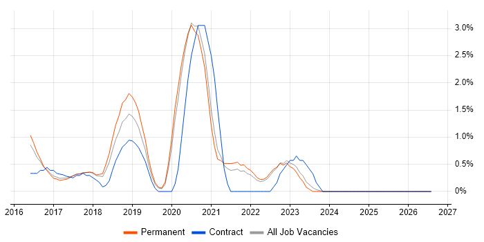 API Design job vacancy trend in Bath