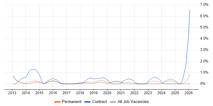 API Integration job vacancy trend in Bath