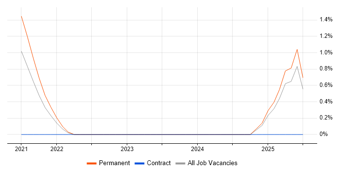 Job vacancy trend for API Management in Bath