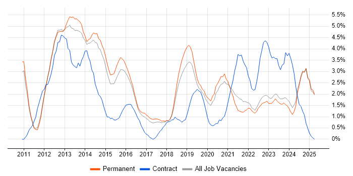 Job vacancy trend for Apple iOS in Bath Job vacancy trend for Apple iOS in Bath