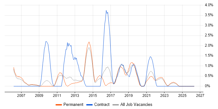 Apple job vacancy trend in Bath