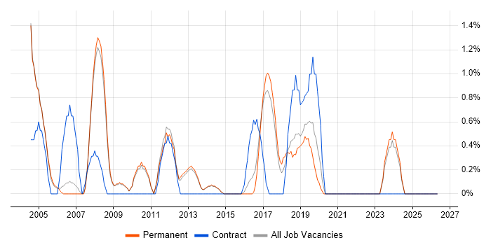Applications Consultant job vacancy trend in Bath
