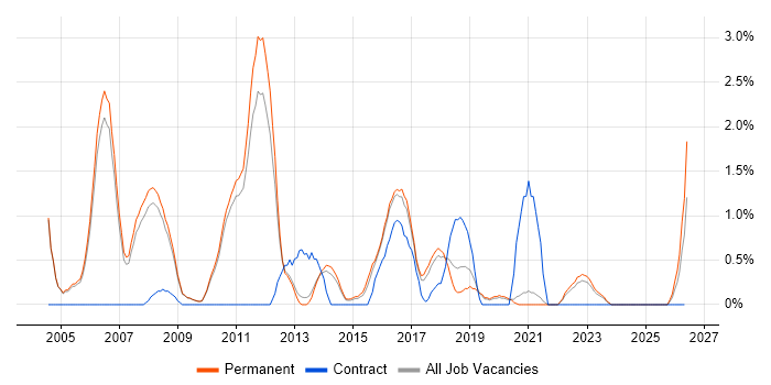 Applications Engineer job vacancy trend in Bath